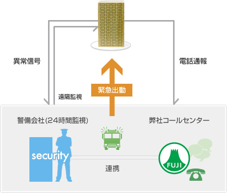 イラスト：24時間緊急対応システム