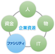 コストダウンと収益アップ